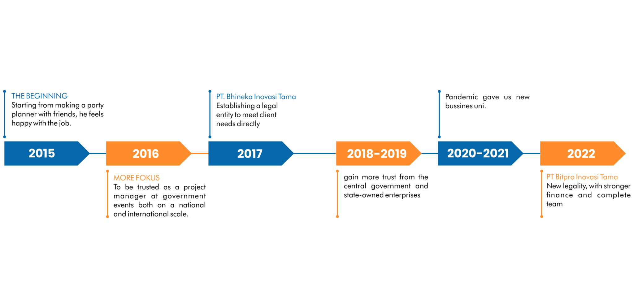 our journey bitpro
